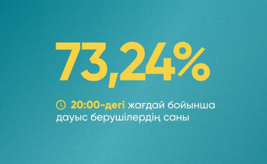 Референдумда қазақстандықтардың 73,24%-ы дауыс берді