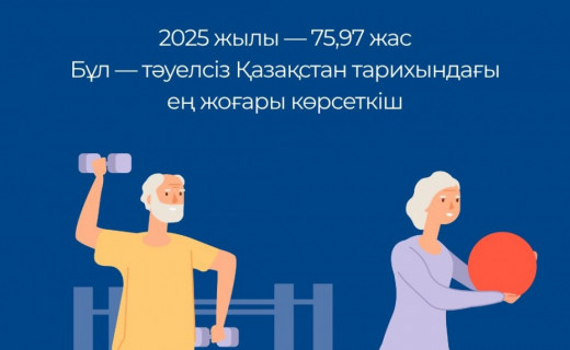 Қазақстанда күтілетін өмір сүру ұзақтығы тарихи ең жоғары деңгейге жетті