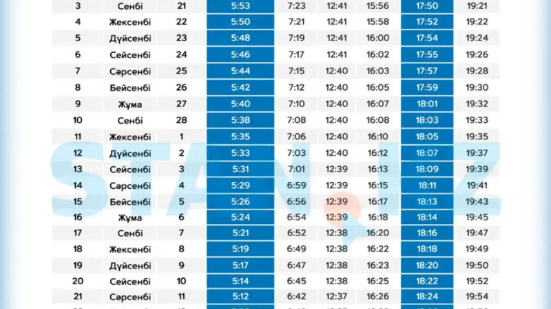 Көкшетау қаласы бойынша 2026 жылғы Рамазан айының ораза кестесі жарияланды