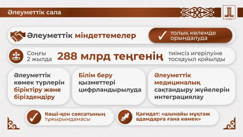 Үкімет атаулы әлеуметтік көмектің тиімділігі мен қадағалау шараларын күшейтуде: 288 млрд теңгенің тиімсіз игерілуіне тосқауыл қойылды