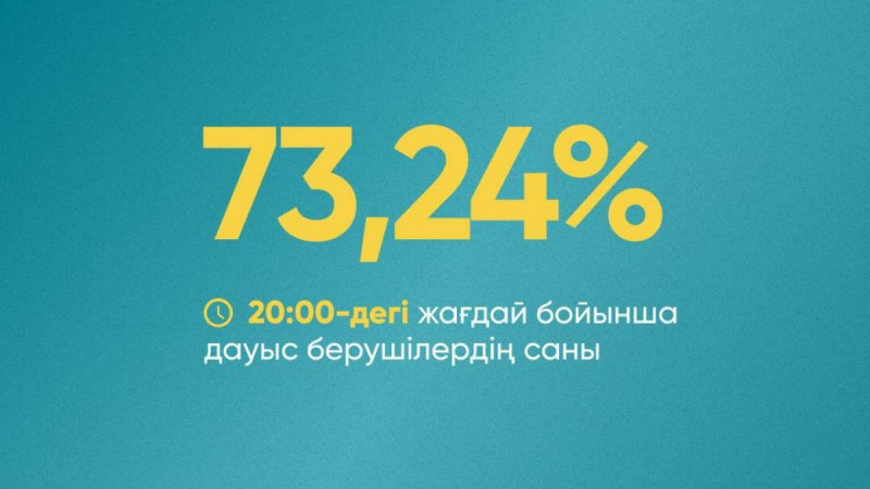 Референдумда қазақстандықтардың 73,24%-ы дауыс берді