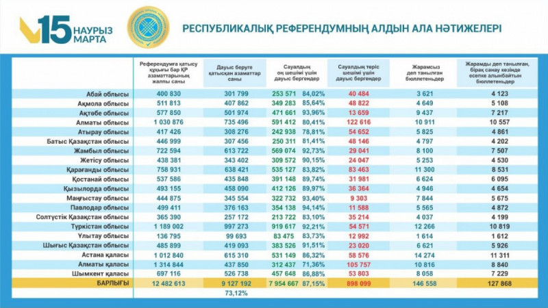 Республикалық референдумда дауыс беру нәтижелерінің алдын ала деректері жарияланды