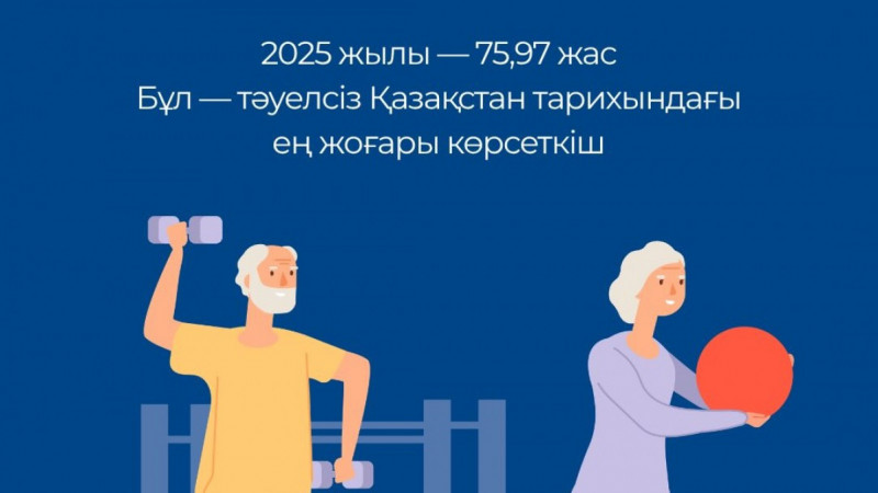 Қазақстанда күтілетін өмір сүру ұзақтығы тарихи ең жоғары деңгейге жетті
