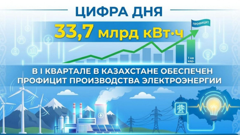 33,7 млрд кВт·сағ: І тоқсанда Қазақстанда электр энергиясын өндіру профициті қамтамасыз етілді