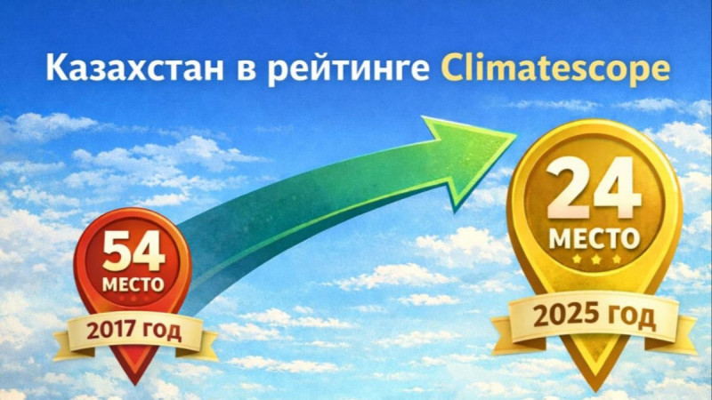 Қазақстан Climatescope таза энергетикаға инвестиция әлемдік рейтингіндегі позициясын жақсартты