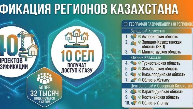 Газдандыру қай өңірлерде жүргізілуде?