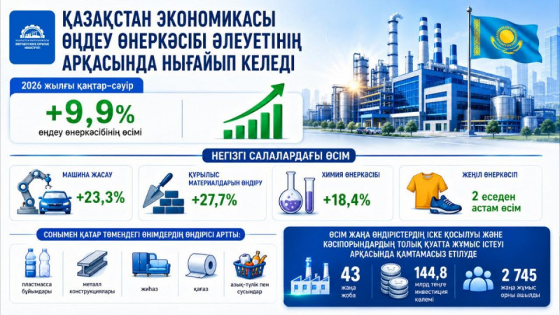 Қазақстан экономикасы өңдеу өнеркәсібі әлеуетінің арқасында нығайып келеді