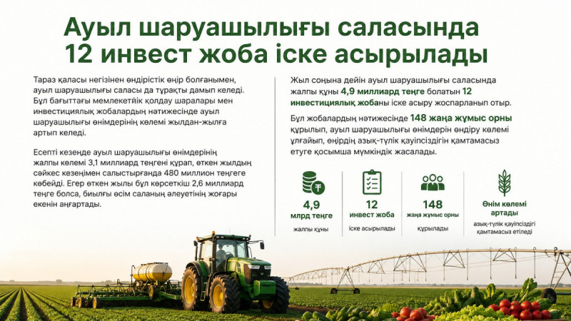 Таразда ауыл шаруашылығы қарқын алды: жыл соңына дейін 12 инвестициялық жоба іске асырылады